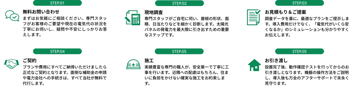 無料お問い合わせ/出張調査・お見積り・ご提案/完成・お支払い/完成・お支払い