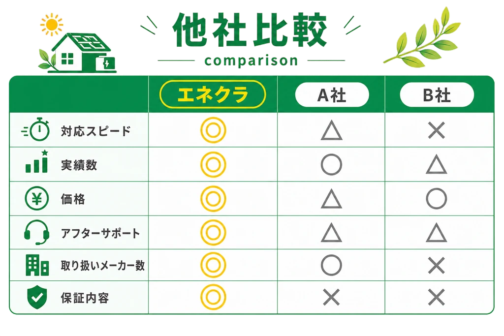 他社比較。エネクラはA社・B社と比べて対応スピード・実績・価格・保証で優位。