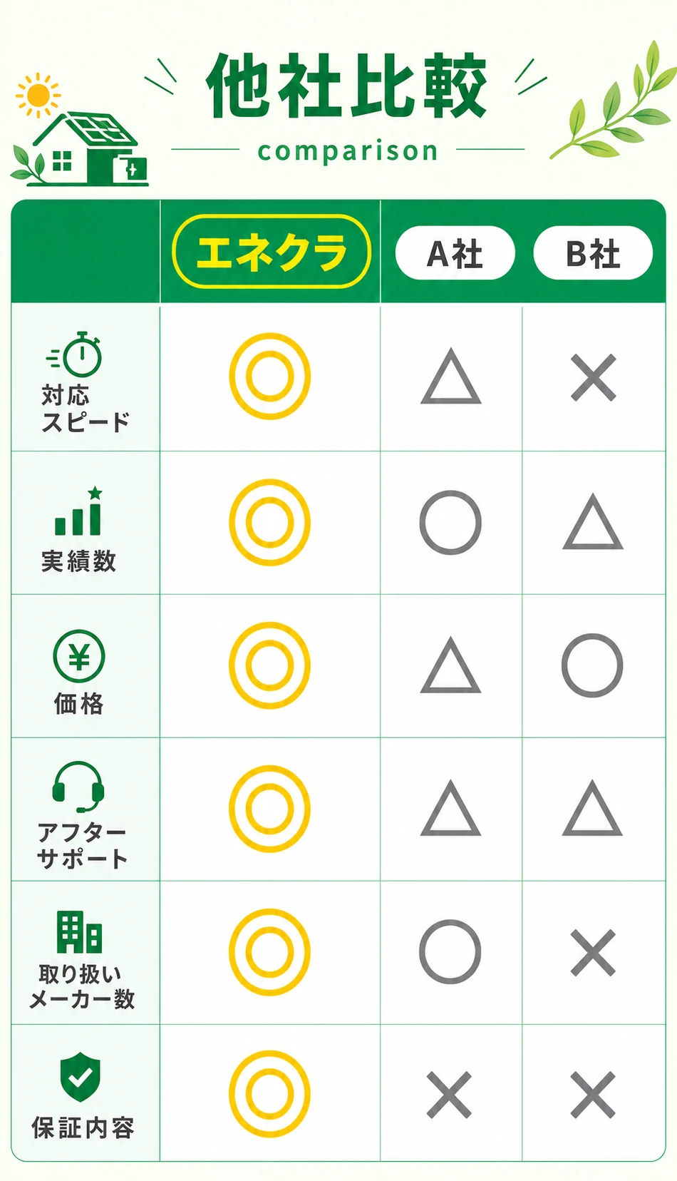 他社比較。エネクラはA社・B社と比べて対応スピード・実績・価格・保証で優位。
