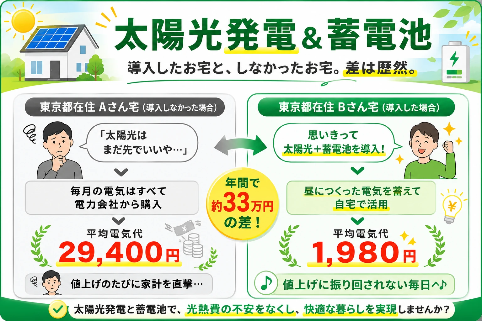 導入したお宅としなかったお宅の比較。導入なしは平均電気代29,400円、導入ありは1,980円。
