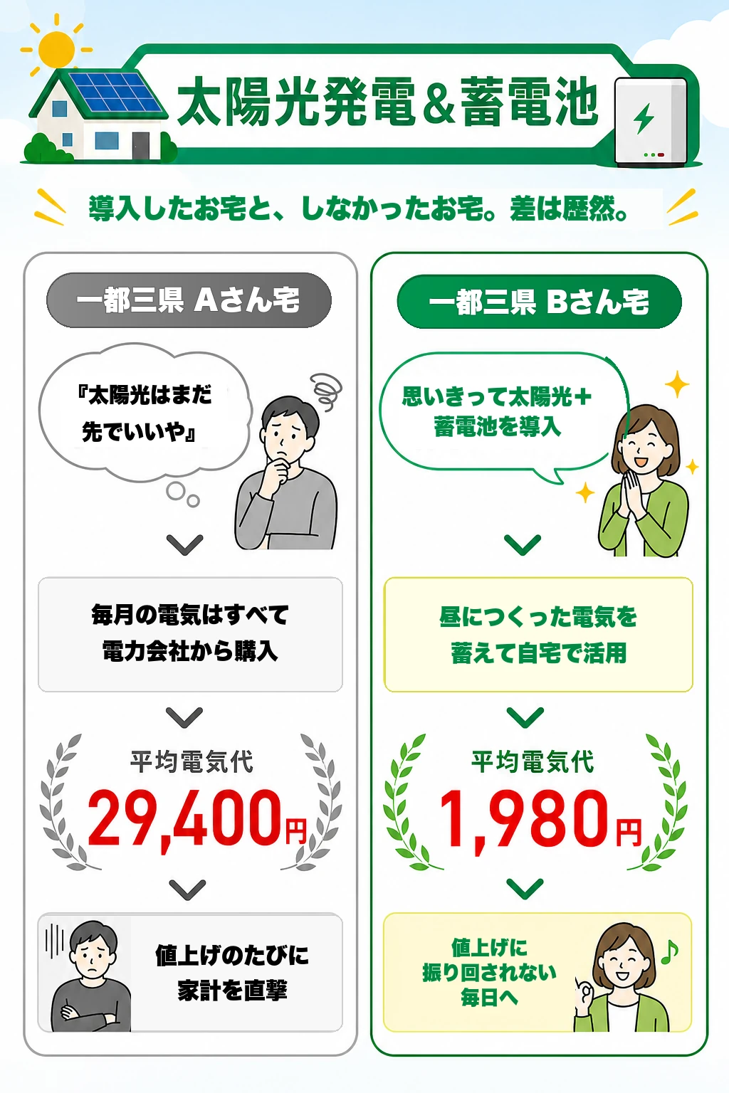 導入したお宅としなかったお宅の比較。導入なしは平均電気代29,400円、導入ありは1,980円。