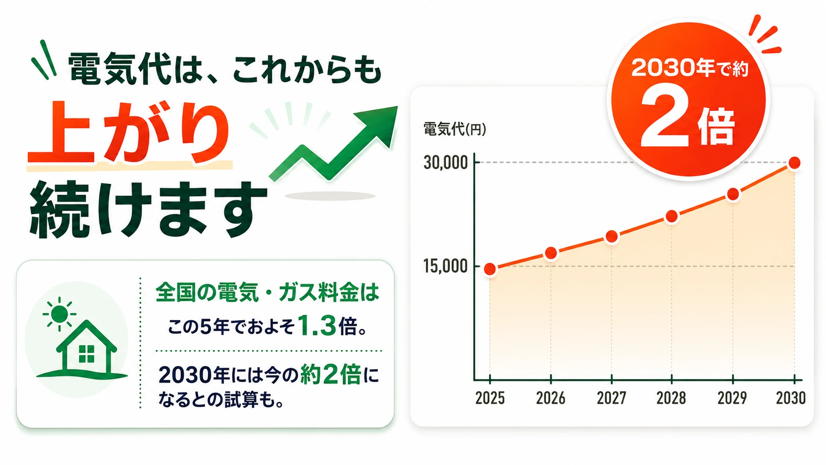電気代は、これからも上がり続けます。この5年でおよそ1.3倍、2030年には今の約2倍に。