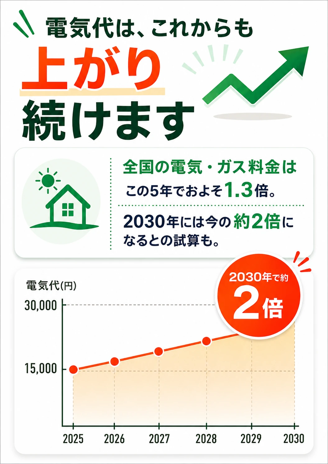 電気代は、これからも上がり続けます。この5年でおよそ1.3倍、2030年には今の約2倍に。