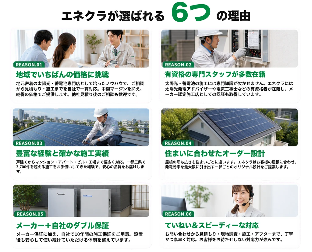 エネクラが選ばれる6つの理由。価格・有資格スタッフ・施工実績・オーダー設計・ダブル保証・対応力。