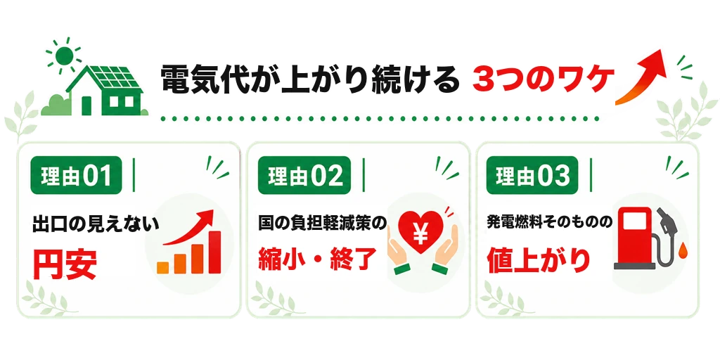 電気代が上がり続ける3つのワケ。出口の見えない円安・国の負担軽減策の縮小終了・発電燃料の値上がり。自宅でつくる・ためるへ。