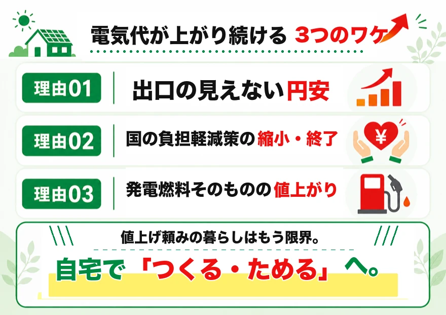 電気代が上がり続ける3つのワケ。出口の見えない円安・国の負担軽減策の縮小終了・発電燃料の値上がり。自宅でつくる・ためるへ。