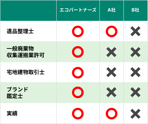 他社では別料金の内容でもエコパートナーズでは全て無料！基本料金・査定費用・出張費用　すべて0円