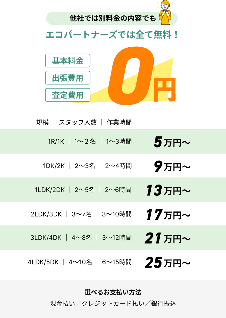 他社では別料金の内容でもエコパートナーズでは全て無料！基本料金・査定費用・出張費用　すべて0円